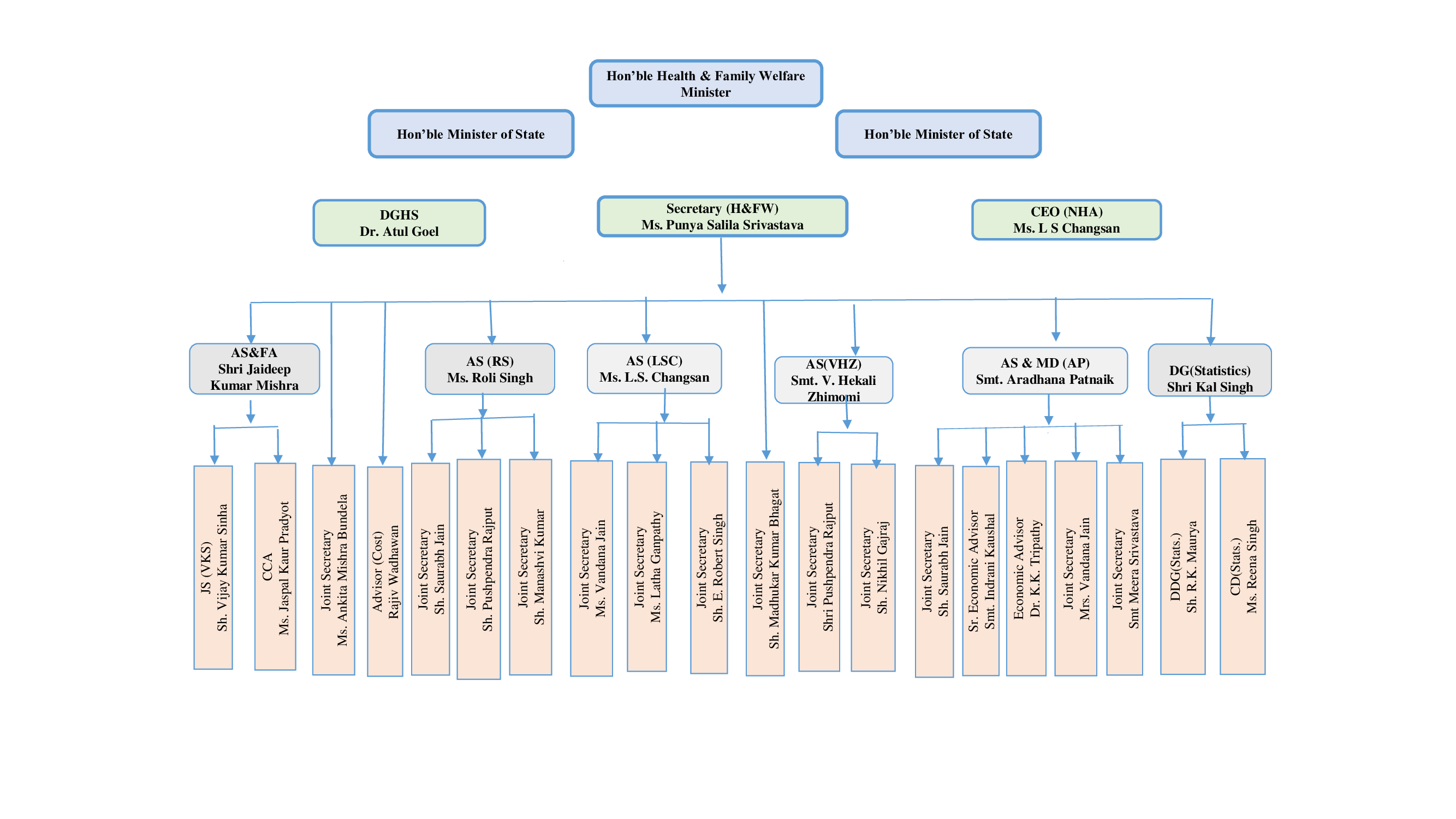 Ministry of Health and Family Welfare